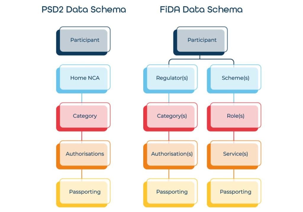 The Challenge of Authorisation Under FiDA: Identity, Permissions ...