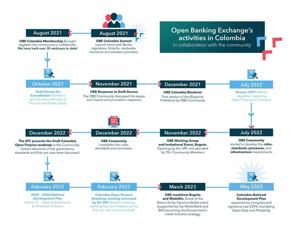 Open Banking Exchanges activities in Colombia