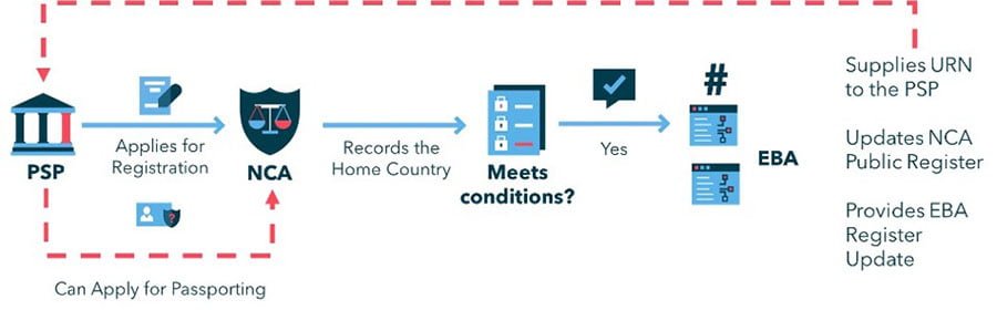 Registration & Passporting