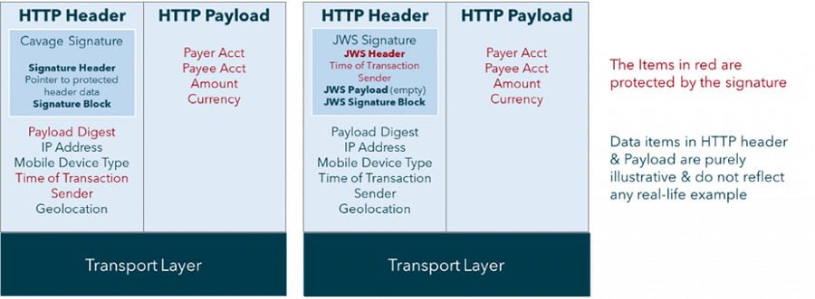 The Open Banking Exchange Europe JSON Web Signature Profile - headers and payloads
