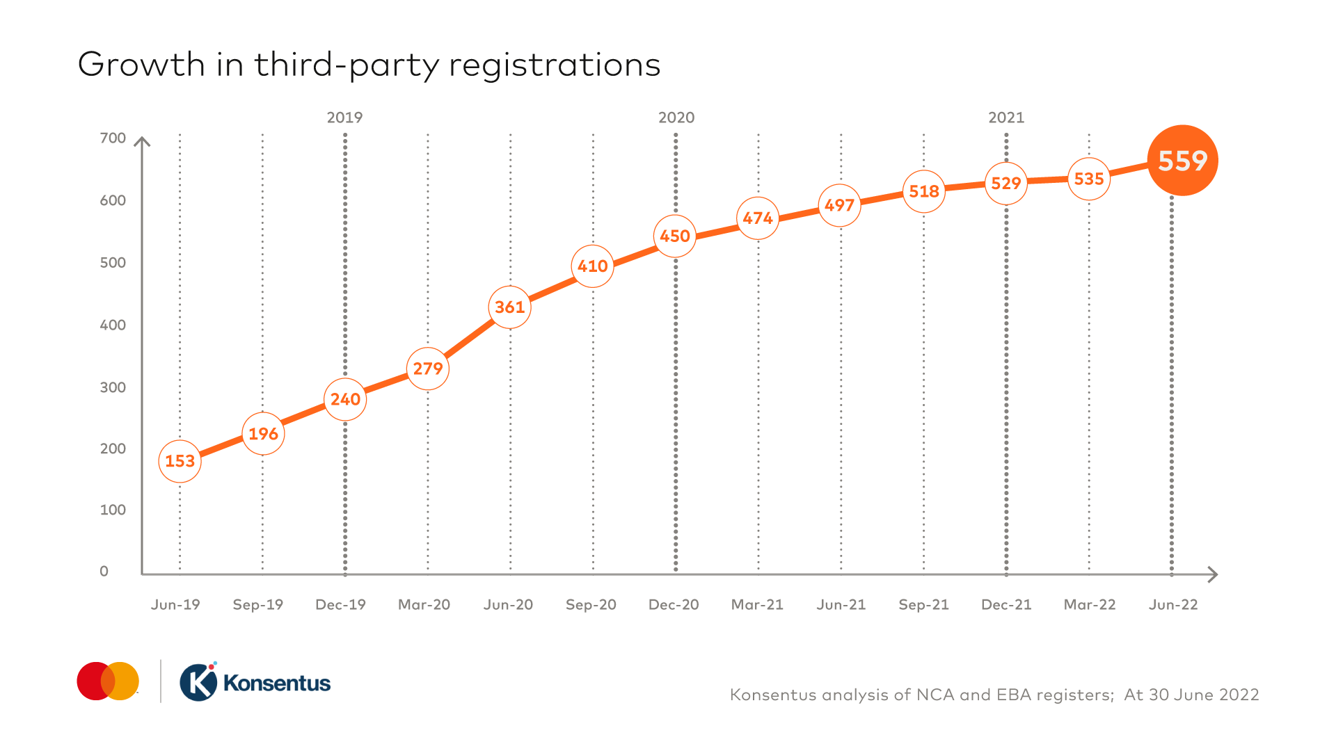 A line graph to show the growth in third party registrations