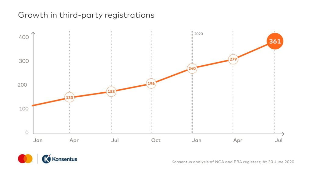 A line graph to show the growth in third party registrations - Q2 2020