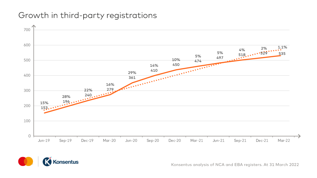 A line graph to show the growth in third party registrations - Q1 2022