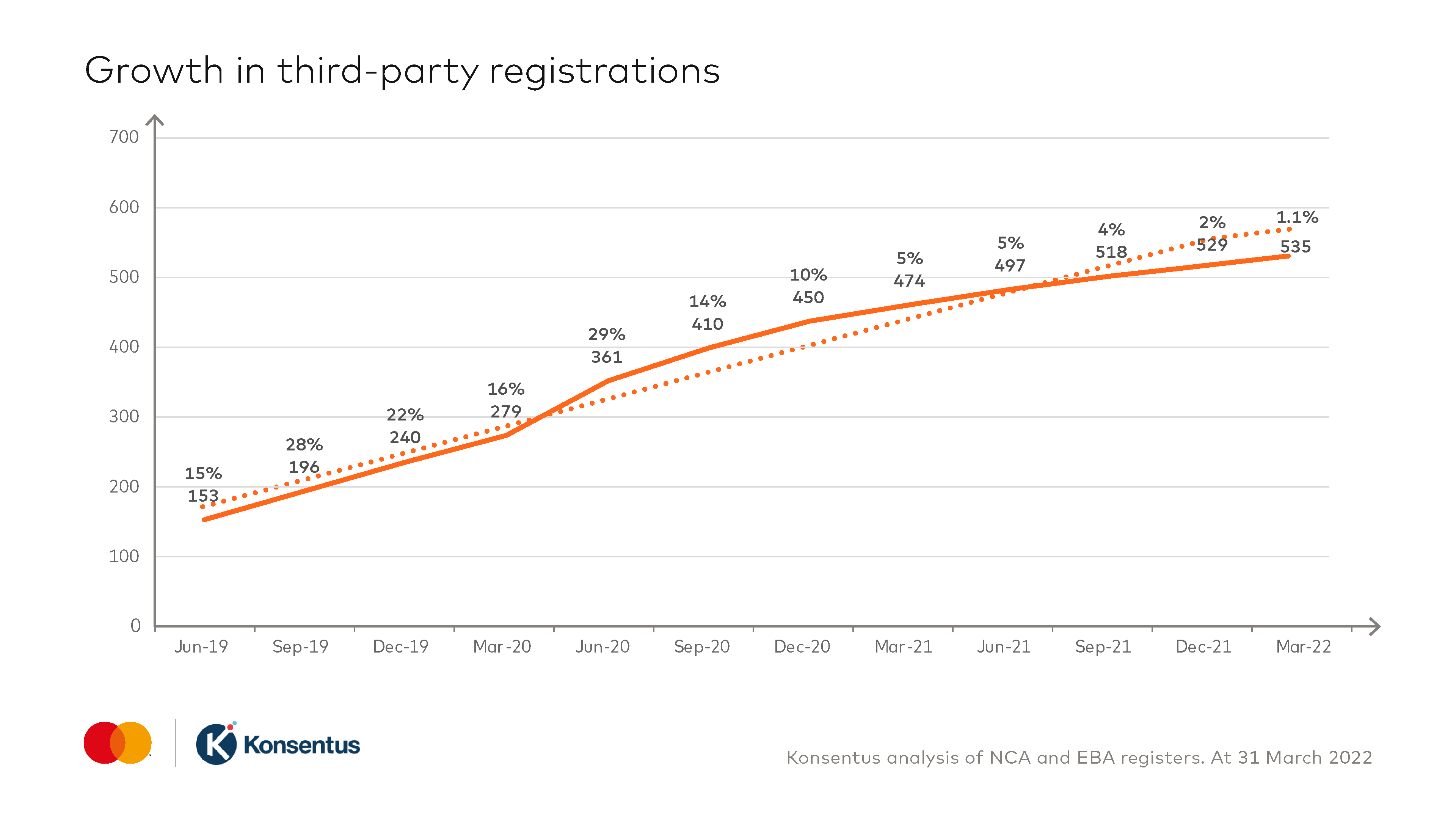 A line graph to show the growth in third party registrations - Q1 2022