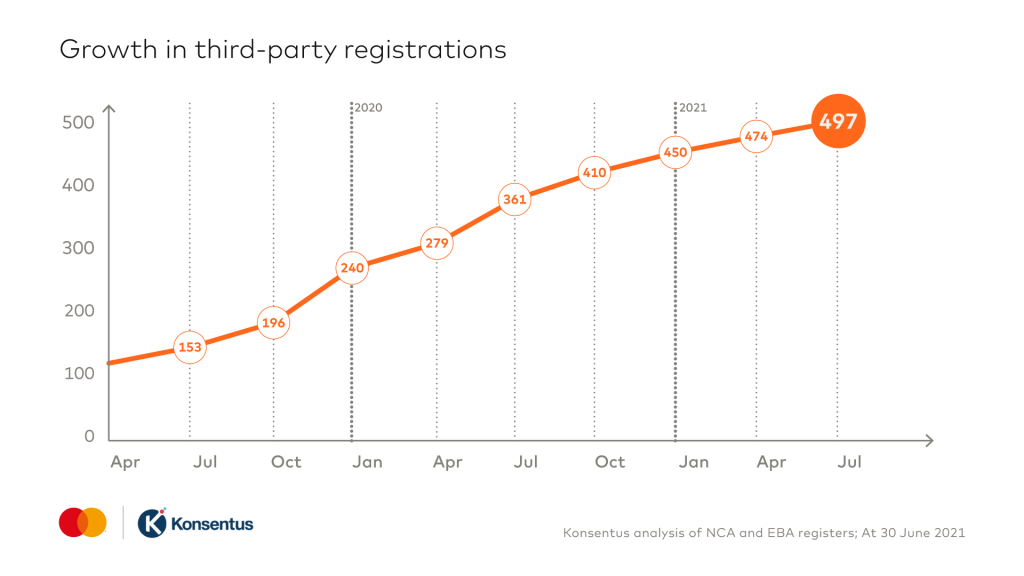 A line graph to show the growth in third party registrations - Q2 2021