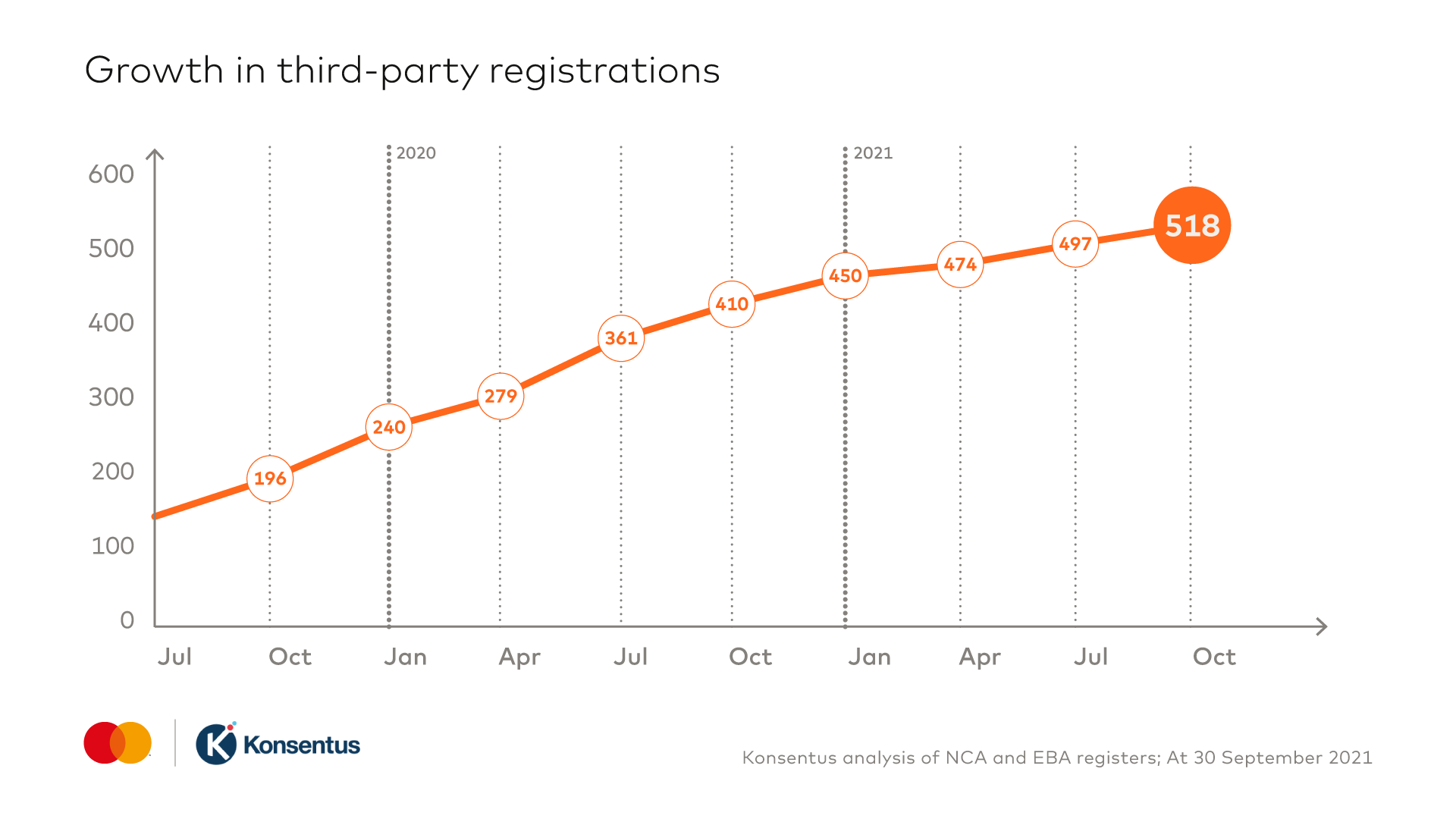 A line graph to show the growth in third party registrations - Q3 2021