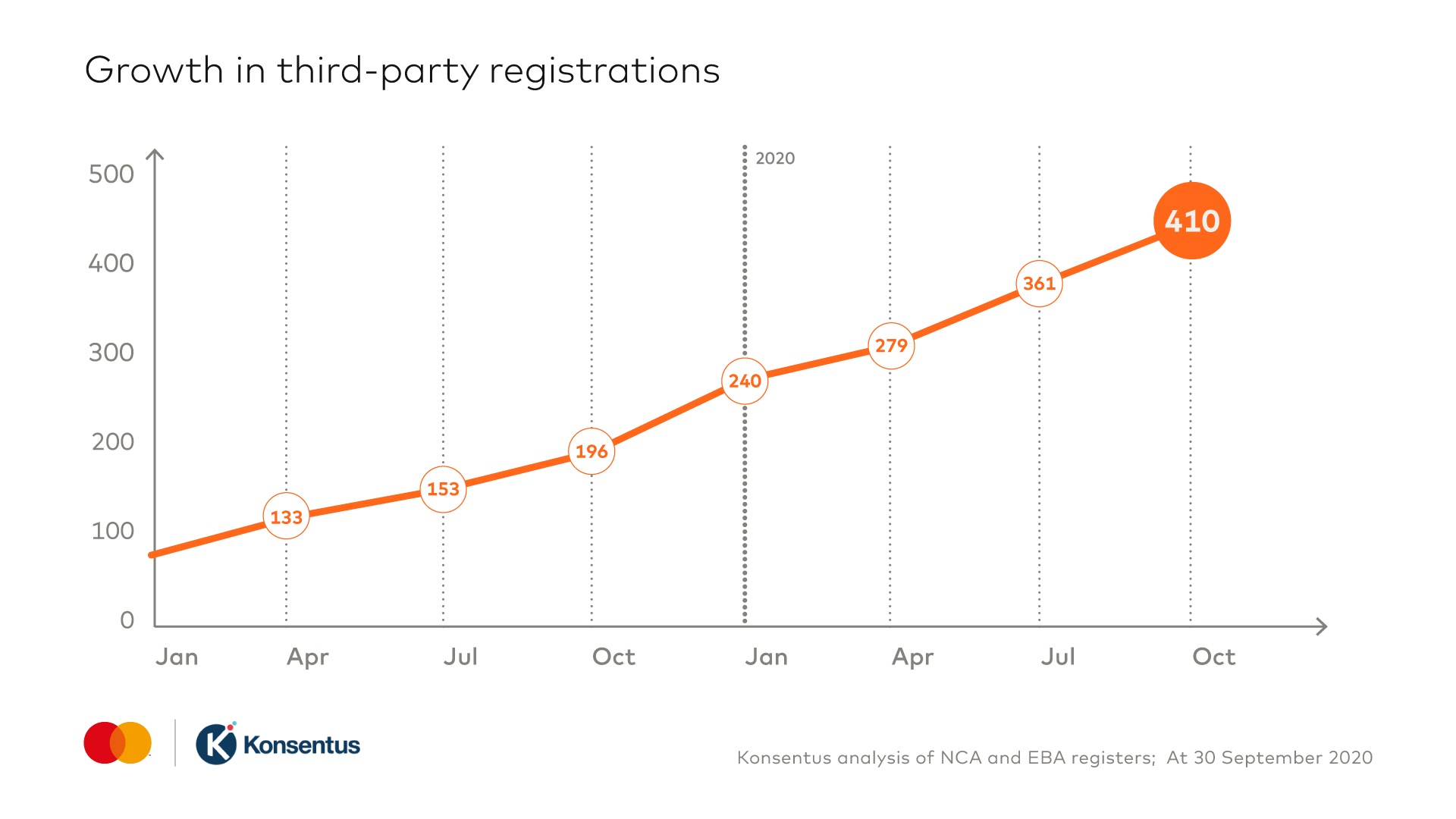 A line graph to show the growth in third party registrations - Q3 2020