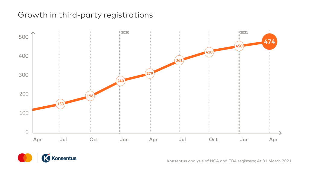 A line graph to show the growth in third party registrations - Q1 2021
