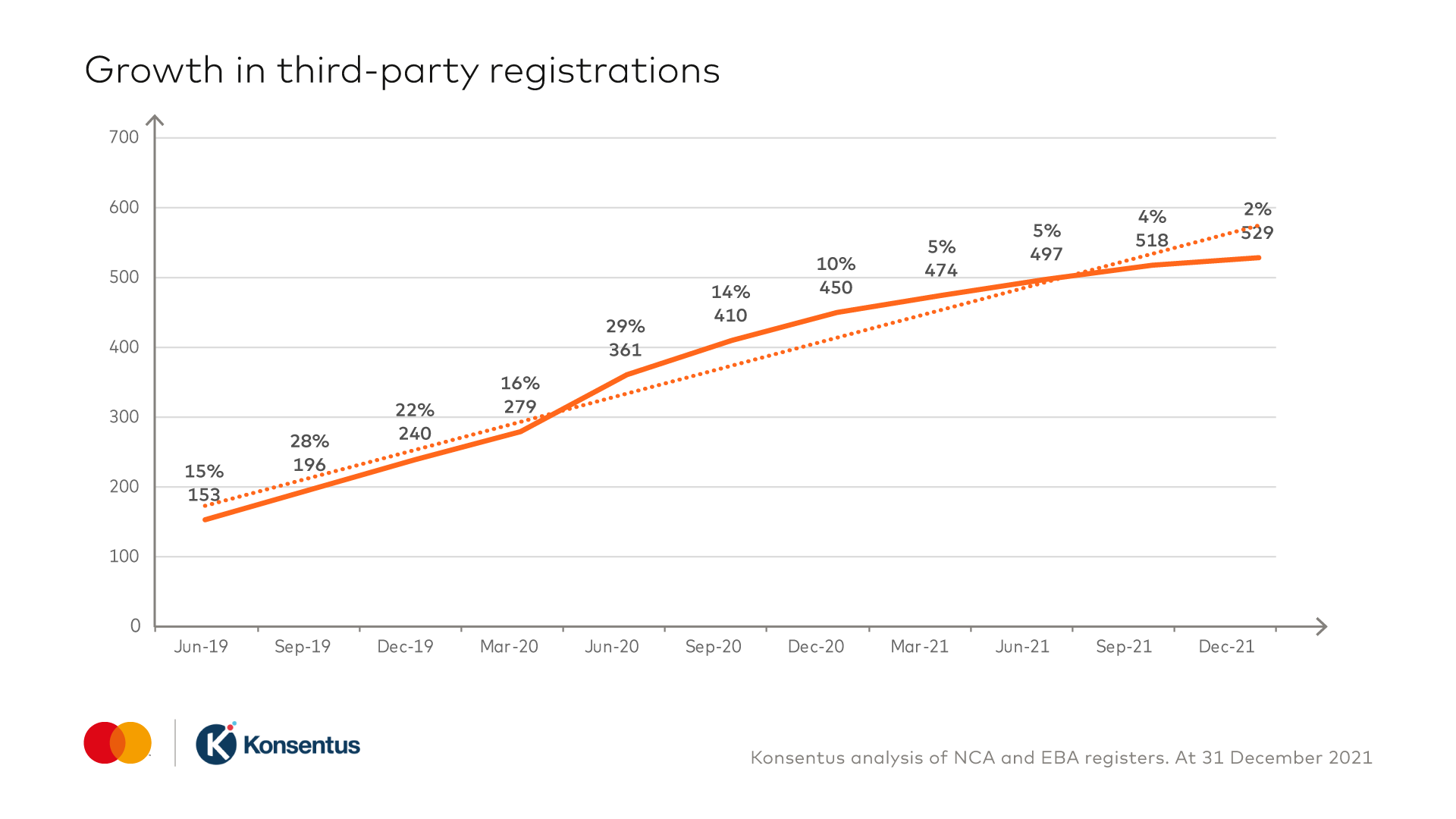 A line graph to show the growth in third party registrations - Q4 2021
