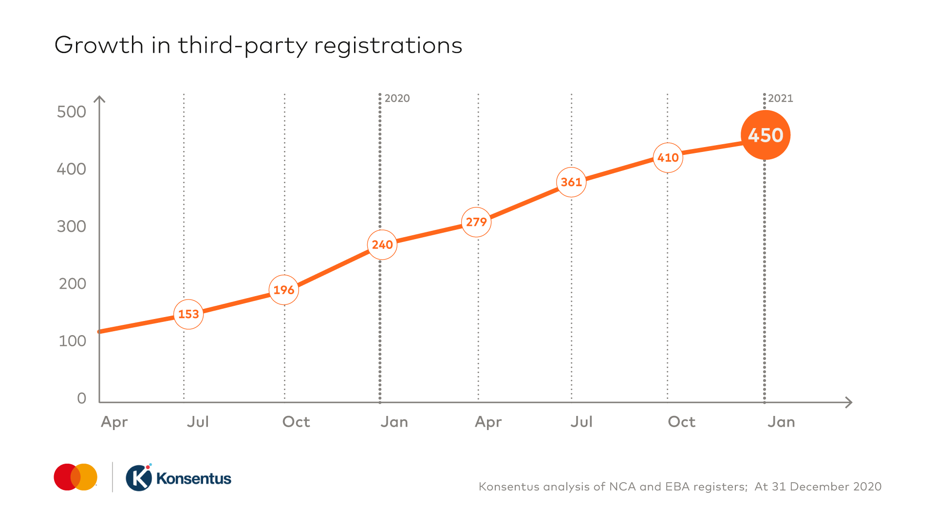 A line graph to show the growth in third party registrations - Q4 2020