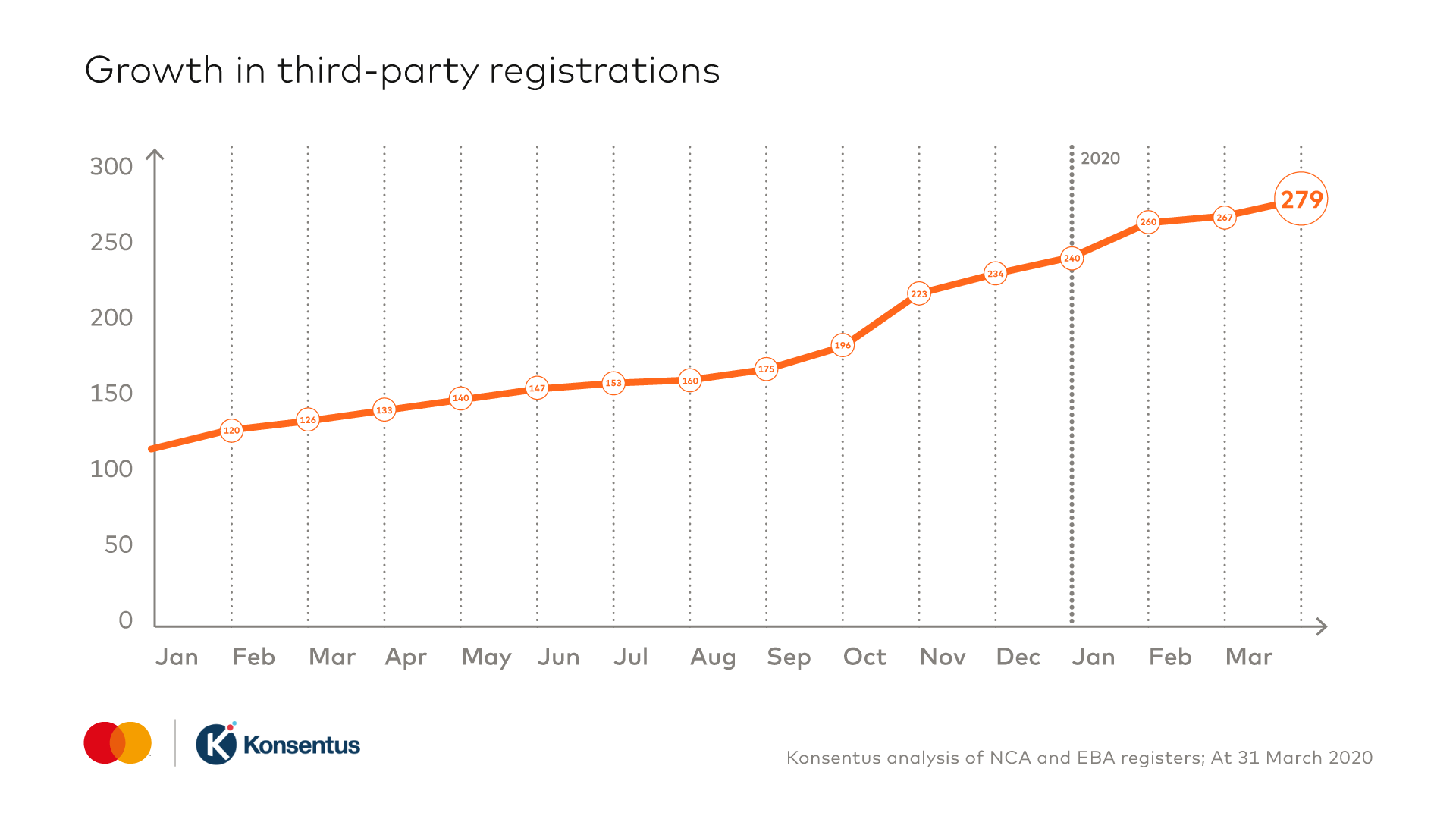 A line graph to show the growth in third party registrations - Q1 2020