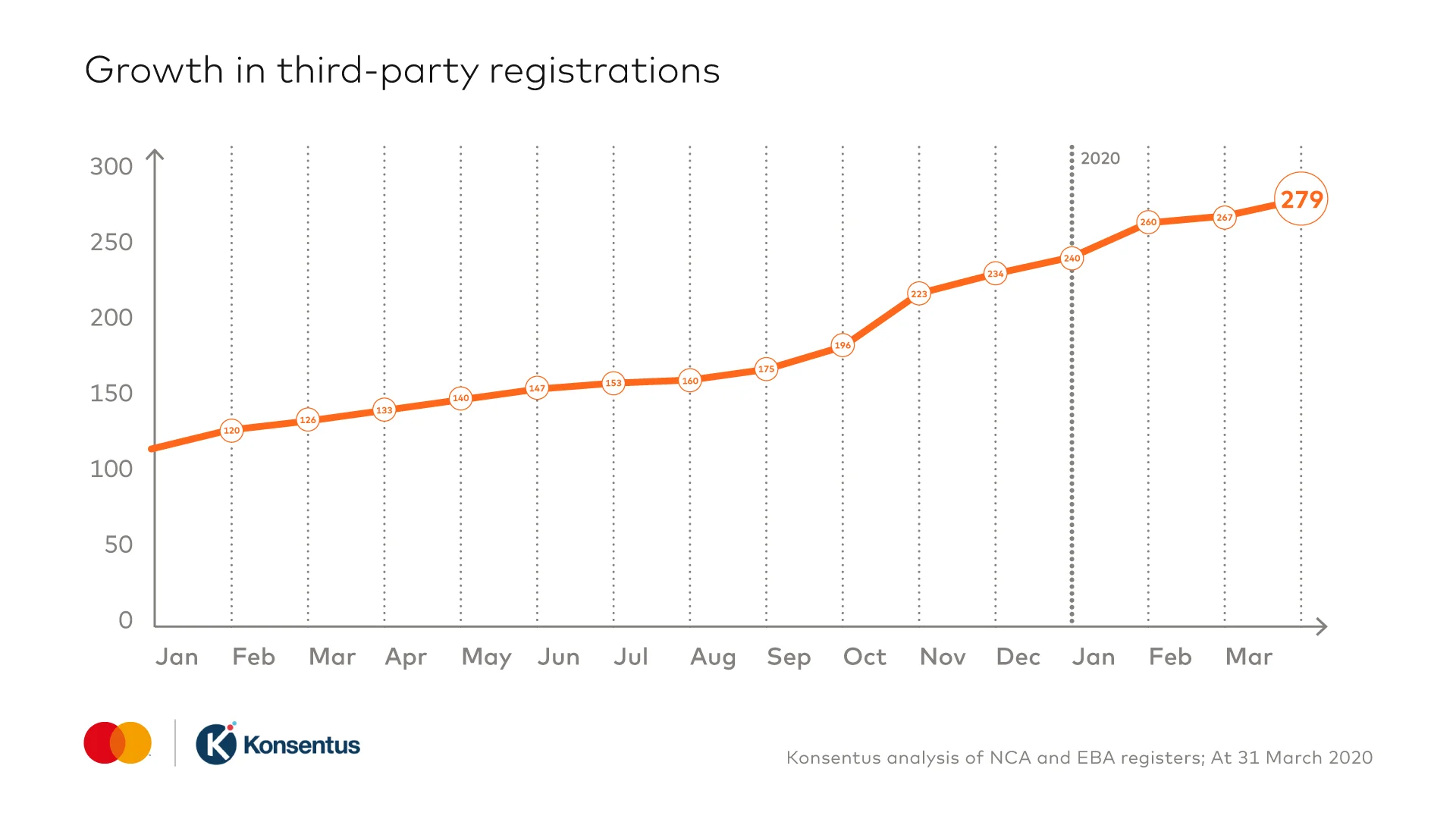A line graph to show the growth in third party registrations - Q1 2020