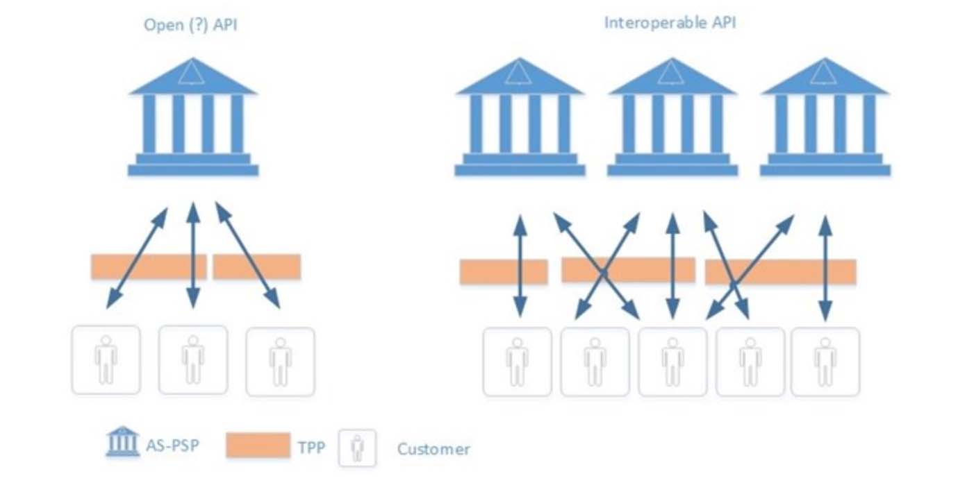 What are Open, Interoperable APIs for PSD2? | Konsentus